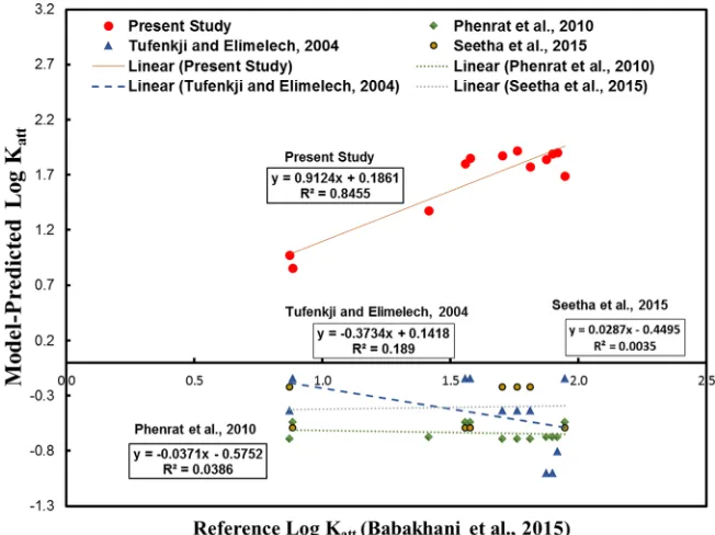 Figure 6. Comparison between the predictions ofand CFT combined with empirical models ofthe experimental report of Katt obtained based on ANN as the validation set with those resulted from Seetha et al
