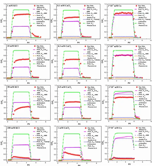 Figure 7. Testing the model predictions against experimental data ofstrength. The BTCs have been produced with MT3DMS model using either set oflechobtained via a separated ANN-based empirical model in all cases