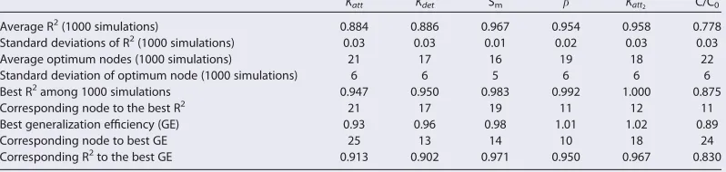 Table 2. Fitting Results and the Number of Optimum Nodes Obtained by ANN Code for Various Continuum Model Parameters