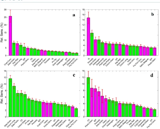 Figure 2. Relative sensitivity outcomes for (a)variation in the available data. Green-colored bars indicate positive correlation between input and output while magenta-colored bars indicate negative correlation