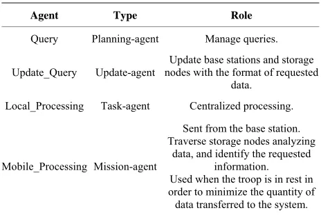 Table 2. Query and processing agents.