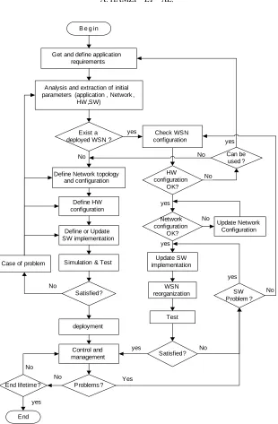 Figure 1. WSN applications design process.