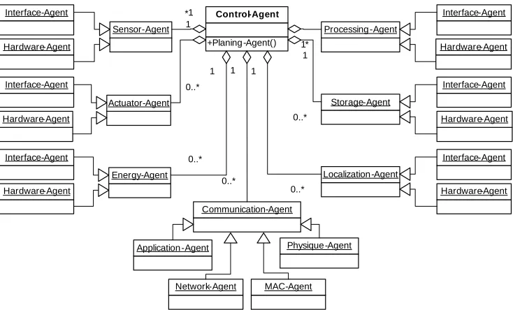 Figure 3. Different types of nodes agents (Hardware- and Interface-agents are Task-agent type).