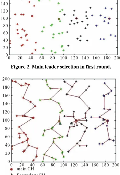 Figure 2. Main leader selection in first round. 