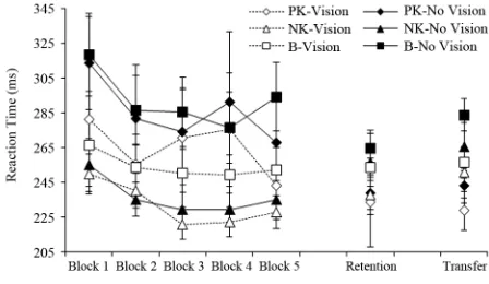Figure 1. Mean reaction time (ms) for the acquisition, retention and transfer 