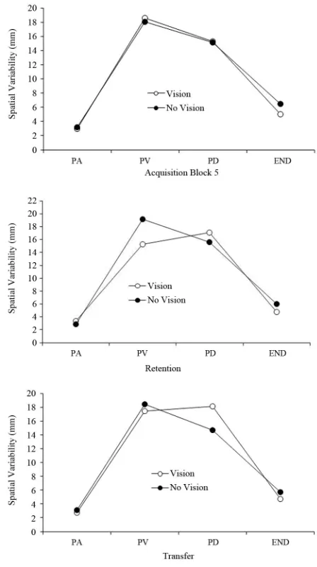 Figure 7. Mean trial-by-trial spatial variability (mm) for the last acquisition block, 