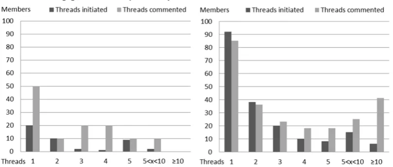 Figure 1. Member posting engagement in Group A and B activity within three months period: 18th July-18th October 2016
