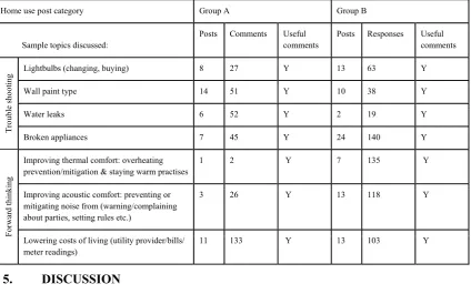 Table 3: Examples of types of Post content themed by troubleshooting or forward thinking behaviour 