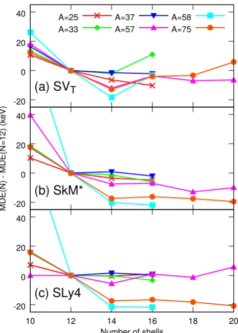 Fig. 1. (Color online) Values of MDEs in function of the number of spherical HOshells used in the basis, plotted with respect to that obtained forshown in the legend