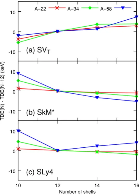 Table 1. Values of the tII0 and tIII0parameters with uncertainty and standard devia-tions for MDE and TDE, σﬁt, resulting from the ﬁt to all available data on isospindoublets and triplets