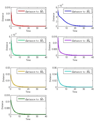 Fig. 5 Distances to the consensus manifolds.