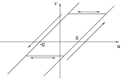Fig. 6Hysteresis play operator