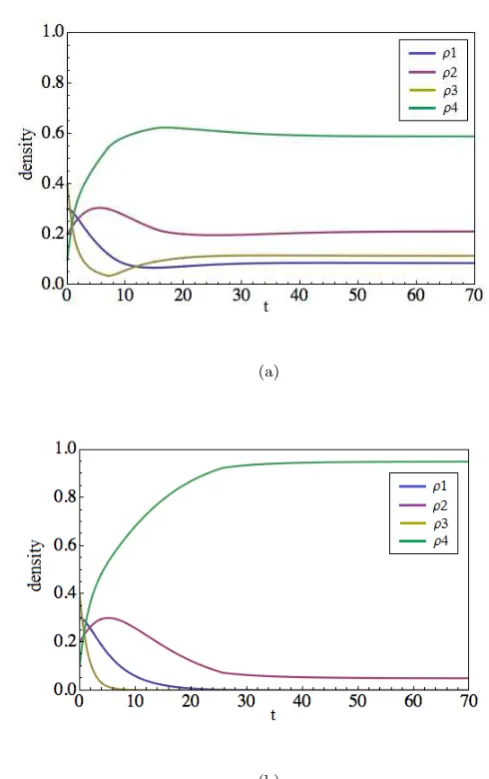 Fig. 8 Numerical simulations of the system converging to the equilibria in case 1 (Fig