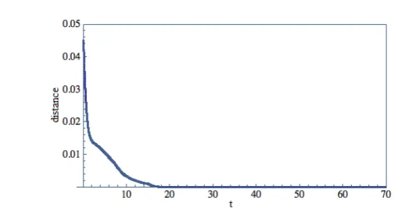 Fig. 9 The distance of ρ from the manifold M1.