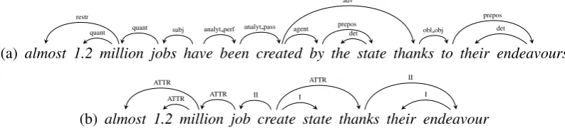 Figure 1: An SSyntS (a) and its corresponding DSyntS (b)