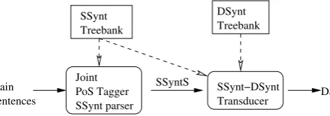 Figure 2: Setup of a deep-syntactic parser