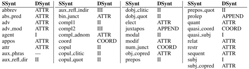 Table 2: Straightforward SSynt to DSyntS mappings