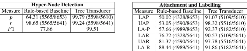 Table 4: Performance of the SSyntS–DSyntS transducer and of the rule-based baseline over the gold-standard held-out test set (LAP: labelled attachment precision, UAP: unlabelled attachment precision, LA-P: label assign-ment precision, LAR: labelled attachment recall, UAR: Unlabelled attachment recall and LA-R: Label assignment recall)