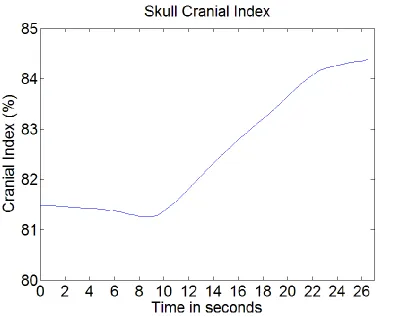 Figure 2.30: The values of cranial index calculated at each time intervals during the 