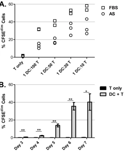 FIG 3 T cell proliferation correlates with DC/T cell ratio and increases withsingle horse were cocultured alone or with various concentrations of autolo-gous DCs (DC/T cell ratios 1:100, 1:50, 1:20, 1:10) in culture medium contain-ing autologous serum (AS)