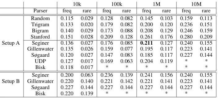 Table 2: Setup A English: Parser induction and DT computation on the same corpus. Wordnet pathscores averaged on top 10 similar words, for 1000 frequent and 1000 rare nouns