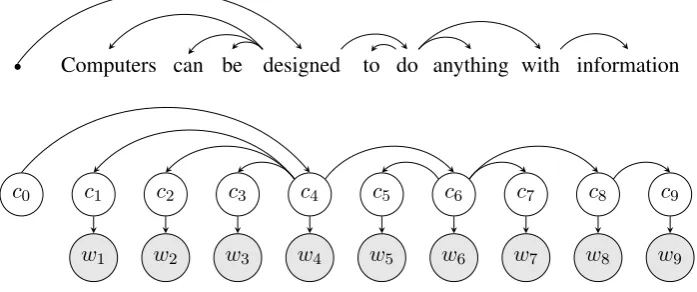 Figure 1: Example of a dependency tree and its corresponding graphical model.