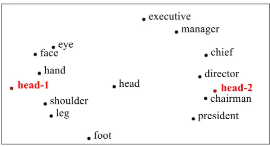 Figure 2: Comparison of out-of-context (black) and in-context (red) word representations