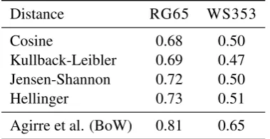 Table 1: Left: Spearman’s rank correlation coefﬁcient ρ between human and distributional similarity, onthe RG65 and WORDSIM353 datasets