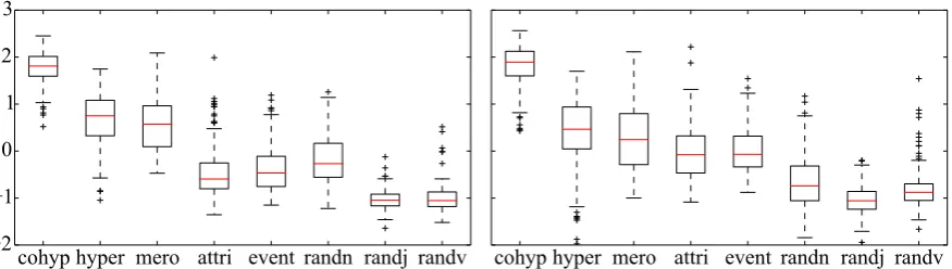 Figure 3: Similarity score distributions for various semantic relations on the BLESS dataset, withoutusing the transition matrix (left) and with using the transition matrix (right) for comparing adjectives andverbs with nouns.