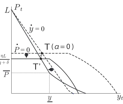 Figure 9: Eﬀect of a small environmental tax or the enforcement of mild pollution reduction