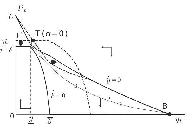 Figure 10: Eﬀect of a large environmental tax or the enforcement of large pollution reduc-