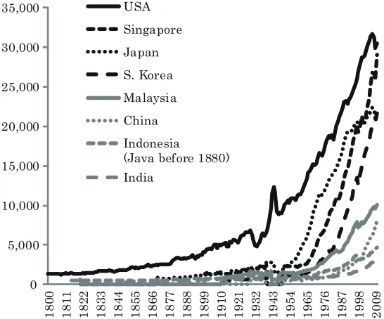 Figure 1: Long-term evolution of per capita GDP in the U.S. and Asian countries (in 1990
