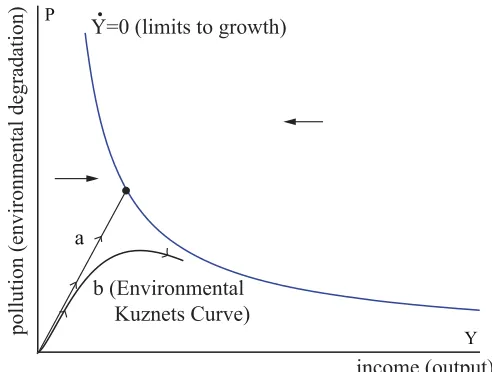 Figure 2: The relationship between income and pollution.