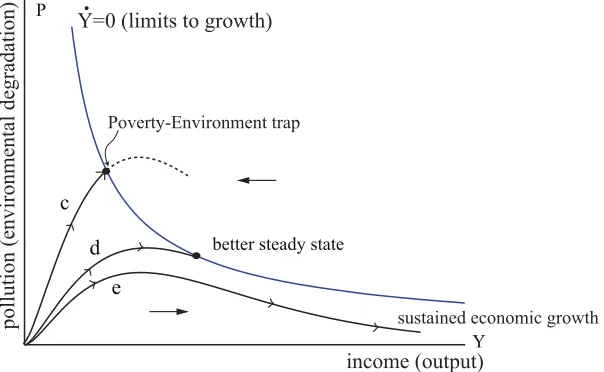 Figure 3: Poverty Environment Trap