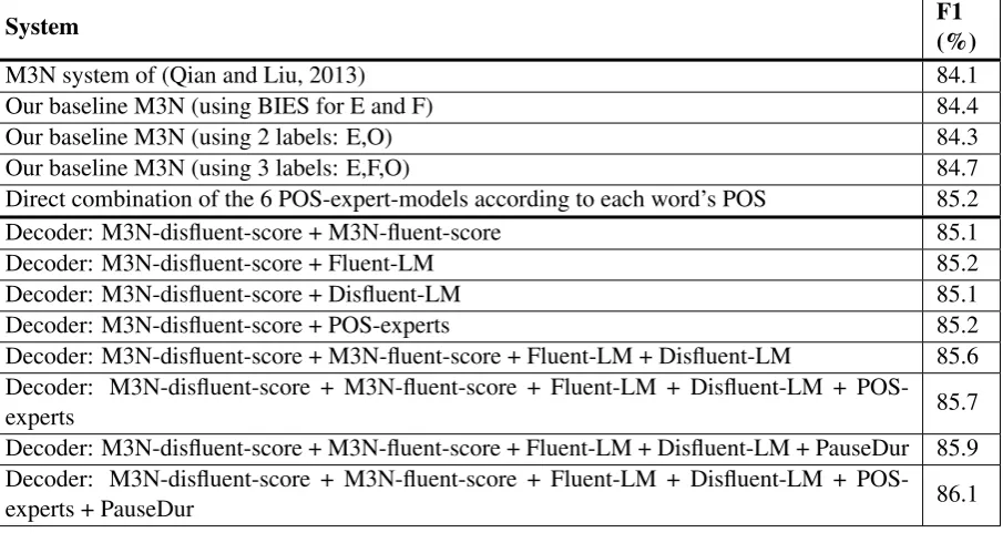 Table 8: Performance of the beam-search decoder with different combinations of components