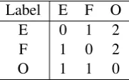 Table 4: POS classes for expert M3N models and their baseline F1 scores