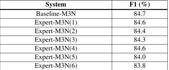 Table 6: Edit detection F1 scores (%) of expert models on all words belonging to that POS class in thetest set (expert-M3N column), and baseline model on all words belonging to that POS class in the testset (baseline-M3N column)