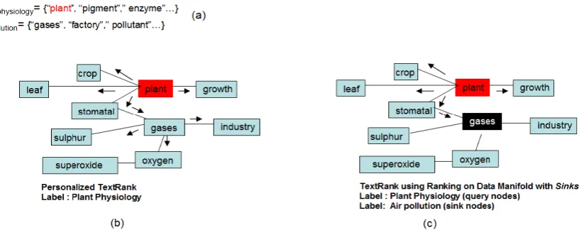 Figure 2: (a) Label speciﬁc features fc a n dl(b) Personalized TextRank - walk biased towards terms relatedto fc a n dp l a n t _p h y s i o l o g y (shown in red color)