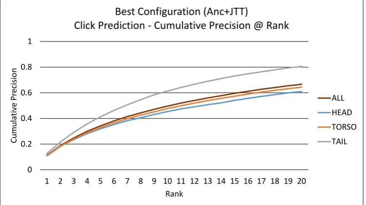 Table 3. Click prediction results for different feature sets across HEAD, TORSO, and TAIL