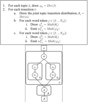 Figure 1. Generative Process and Plate Notation of JTT.  