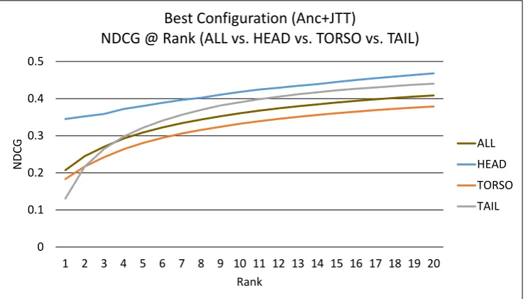 Figure 2. NDCG comparison across overall performance (ALL) versus HEAD, TORSO, and TAIL  subsets, on the Highlighting task