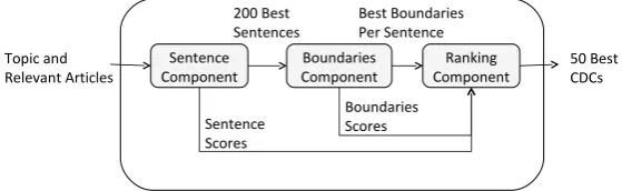 Figure 1: High level design of our CDCD approach. The indicated numbers are the ones used in ourexperiments, and in general should be determined based on the data and use case.