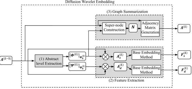 Figure 1: The ﬂowchart of one level of DWE. Three basic sub-routines are determined in boldface, each of which is described in its corresponding paragraph.