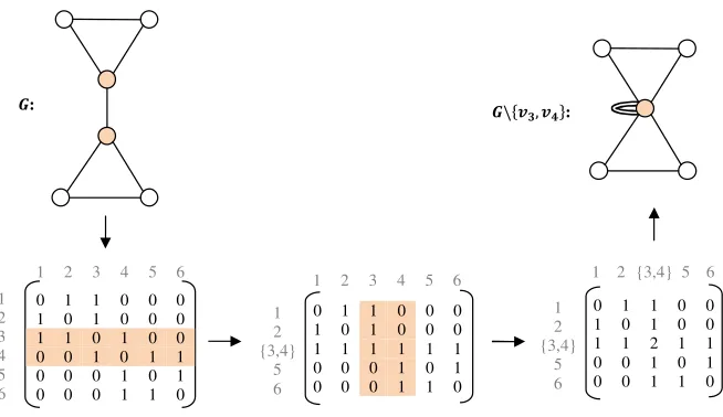 Figure 2: An example for vertex identiﬁcation on the vertices of the super-nodes.