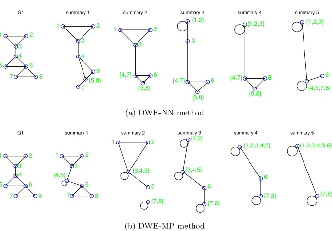 Figure 3: The example for diﬀerent super-node construction approaches in proposed graphsummarization.