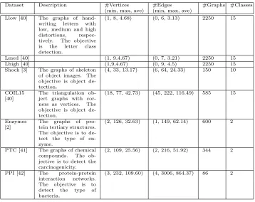 Table 2: The description of the tested real datasets.