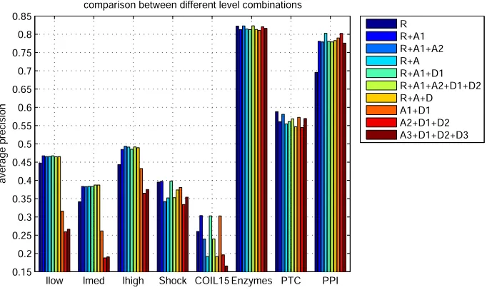 Figure 7: Accuracies of applying 5NN classiﬁer on some diﬀerent level combinations’ longvectors in the tested datasets.