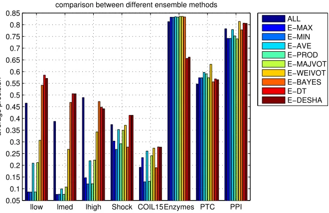 Table 3: The classiﬁcation accuracies of DWE-NN against other embedding methods for all