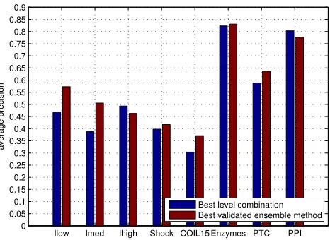 Figure 9: The average classiﬁcation accuracies of the best-performing level combination andthe selected ensemble learning for all datasets.