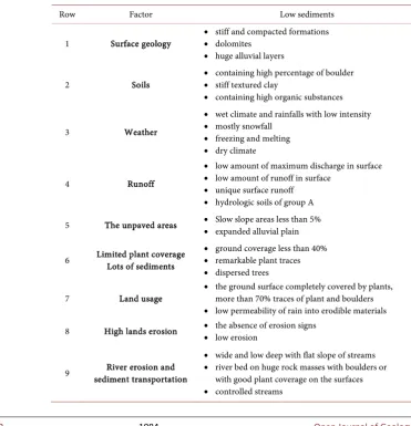 Table 3. The classification of erodibility in case there are low sediments. 